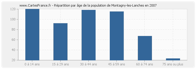 Répartition par âge de la population de Montagny-les-Lanches en 2007