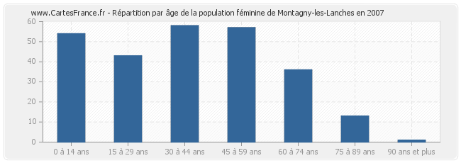 Répartition par âge de la population féminine de Montagny-les-Lanches en 2007