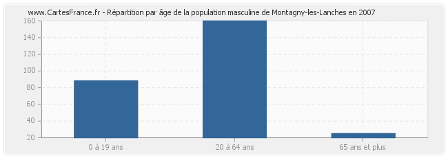 Répartition par âge de la population masculine de Montagny-les-Lanches en 2007