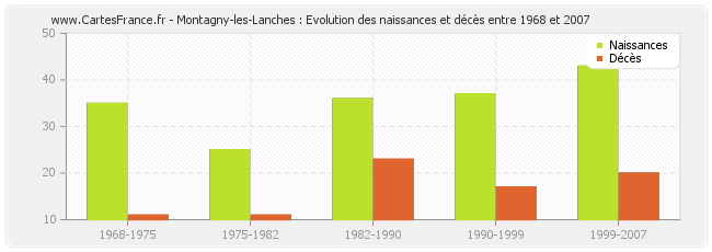 Montagny-les-Lanches : Evolution des naissances et décès entre 1968 et 2007