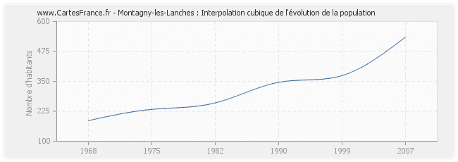 Montagny-les-Lanches : Interpolation cubique de l'évolution de la population