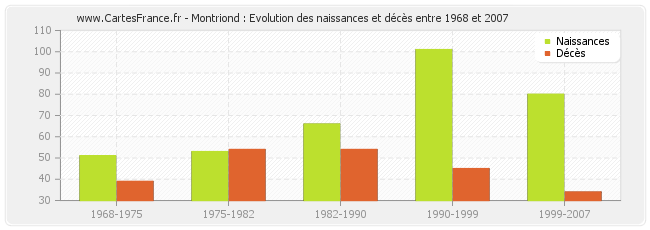 Montriond : Evolution des naissances et décès entre 1968 et 2007