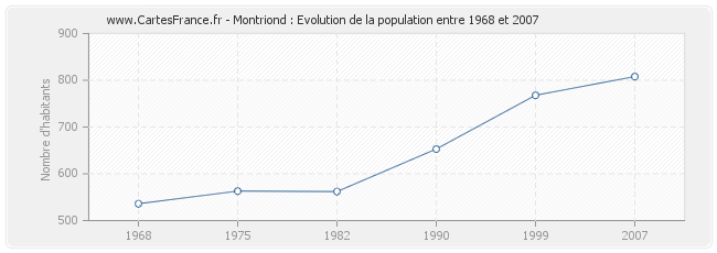 Population Montriond