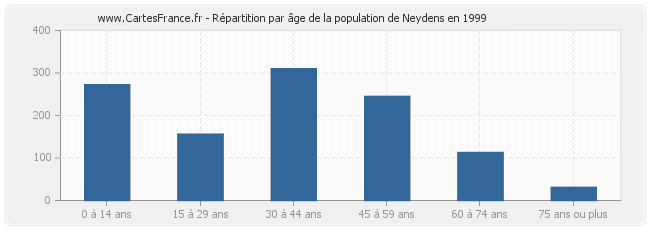 Répartition par âge de la population de Neydens en 1999