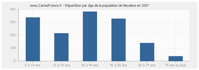 Répartition par âge de la population de Neydens en 2007