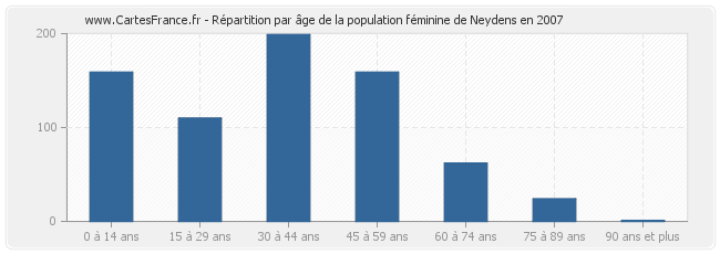 Répartition par âge de la population féminine de Neydens en 2007