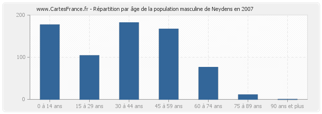 Répartition par âge de la population masculine de Neydens en 2007