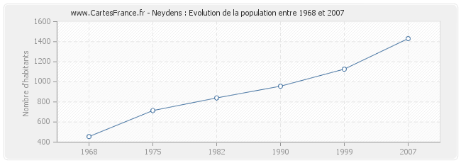 Population Neydens