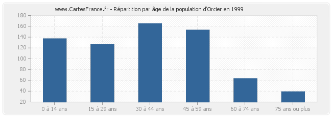 Répartition par âge de la population d'Orcier en 1999