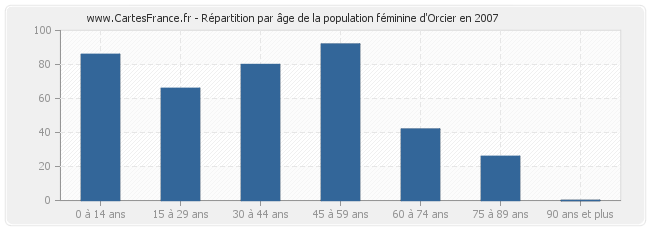 Répartition par âge de la population féminine d'Orcier en 2007