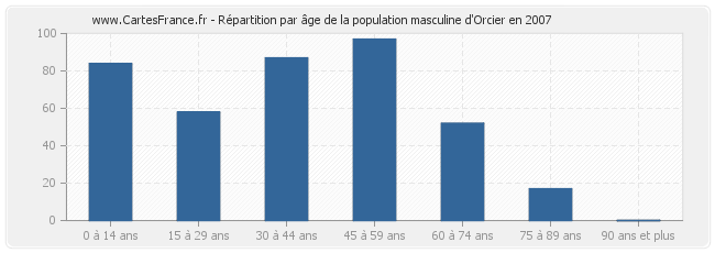 Répartition par âge de la population masculine d'Orcier en 2007