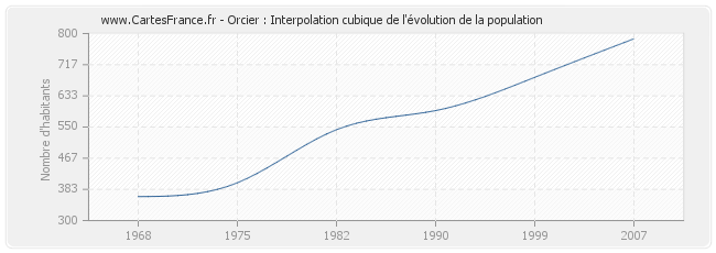 Orcier : Interpolation cubique de l'évolution de la population