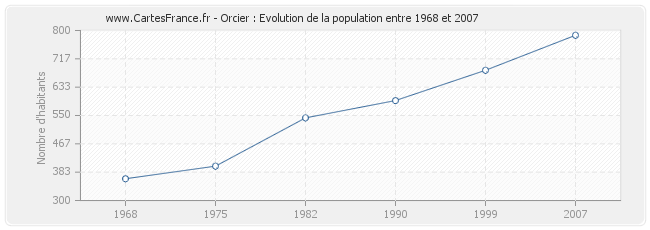Population Orcier