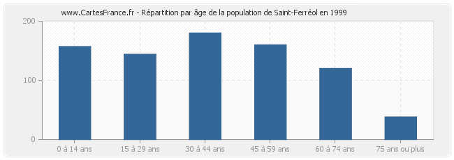 Répartition par âge de la population de Saint-Ferréol en 1999