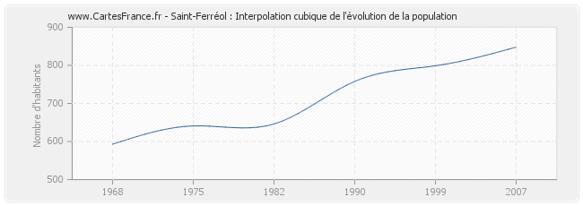 Saint-Ferréol : Interpolation cubique de l'évolution de la population