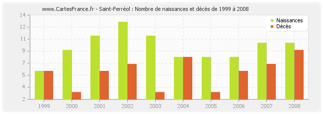 Saint-Ferréol : Nombre de naissances et décès de 1999 à 2008