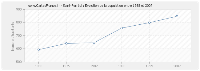 Population Saint-Ferréol