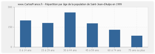 Répartition par âge de la population de Saint-Jean-d'Aulps en 1999