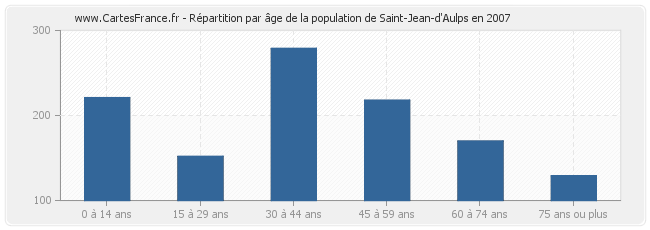 Répartition par âge de la population de Saint-Jean-d'Aulps en 2007