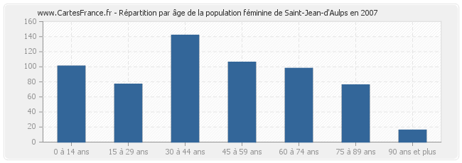 Répartition par âge de la population féminine de Saint-Jean-d'Aulps en 2007