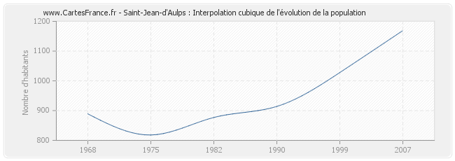 Saint-Jean-d'Aulps : Interpolation cubique de l'évolution de la population
