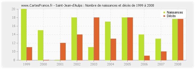 Saint-Jean-d'Aulps : Nombre de naissances et décès de 1999 à 2008