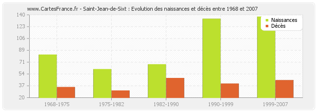 Saint-Jean-de-Sixt : Evolution des naissances et décès entre 1968 et 2007