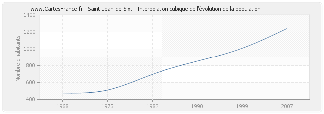 Saint-Jean-de-Sixt : Interpolation cubique de l'évolution de la population