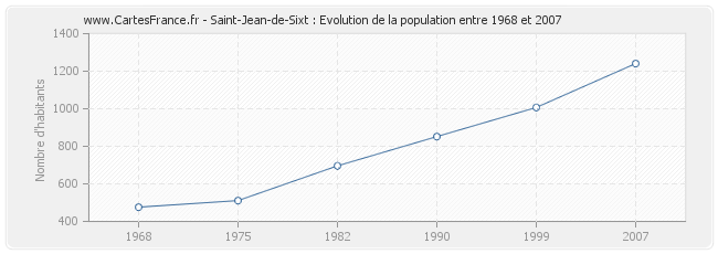 Population Saint-Jean-de-Sixt