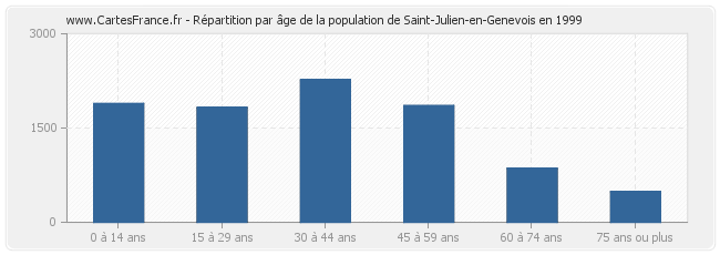 Répartition par âge de la population de Saint-Julien-en-Genevois en 1999