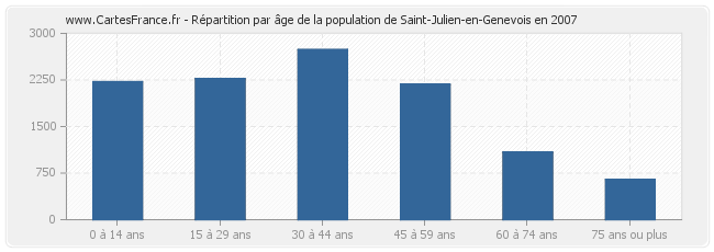 Répartition par âge de la population de Saint-Julien-en-Genevois en 2007