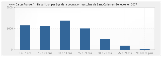 Répartition par âge de la population masculine de Saint-Julien-en-Genevois en 2007