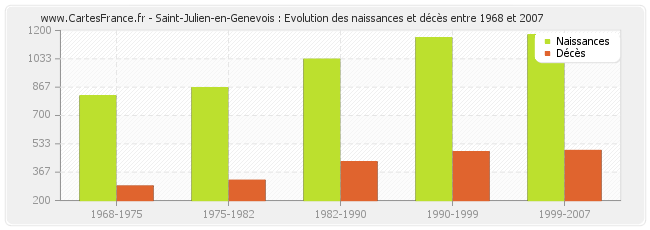 Saint-Julien-en-Genevois : Evolution des naissances et décès entre 1968 et 2007