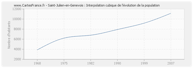 Saint-Julien-en-Genevois : Interpolation cubique de l'évolution de la population