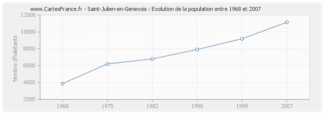 Population Saint-Julien-en-Genevois