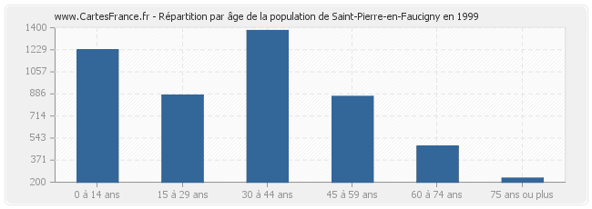 Répartition par âge de la population de Saint-Pierre-en-Faucigny en 1999