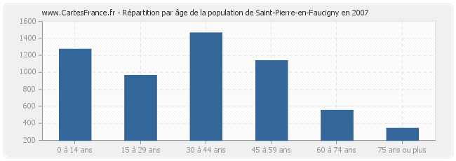 Répartition par âge de la population de Saint-Pierre-en-Faucigny en 2007