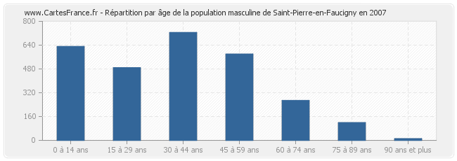 Répartition par âge de la population masculine de Saint-Pierre-en-Faucigny en 2007