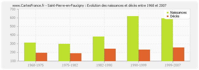 Saint-Pierre-en-Faucigny : Evolution des naissances et décès entre 1968 et 2007