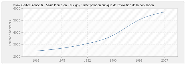 Saint-Pierre-en-Faucigny : Interpolation cubique de l'évolution de la population