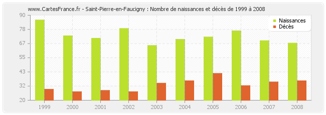Saint-Pierre-en-Faucigny : Nombre de naissances et décès de 1999 à 2008