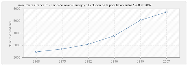 Population Saint-Pierre-en-Faucigny