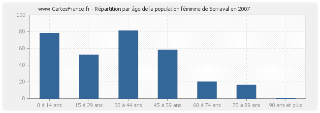 Répartition par âge de la population féminine de Serraval en 2007