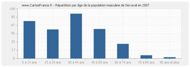 Répartition par âge de la population masculine de Serraval en 2007