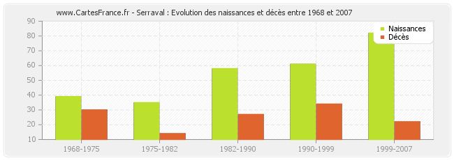 Serraval : Evolution des naissances et décès entre 1968 et 2007