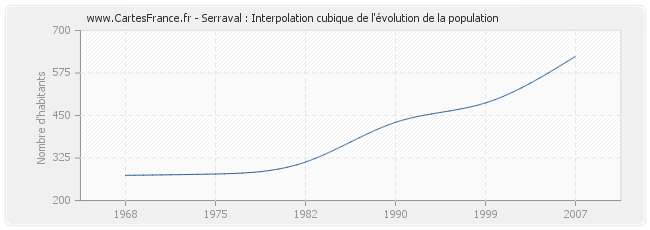Serraval : Interpolation cubique de l'évolution de la population