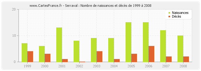 Serraval : Nombre de naissances et décès de 1999 à 2008