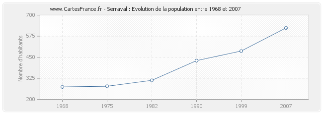 Population Serraval