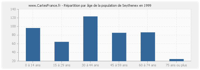 Répartition par âge de la population de Seythenex en 1999