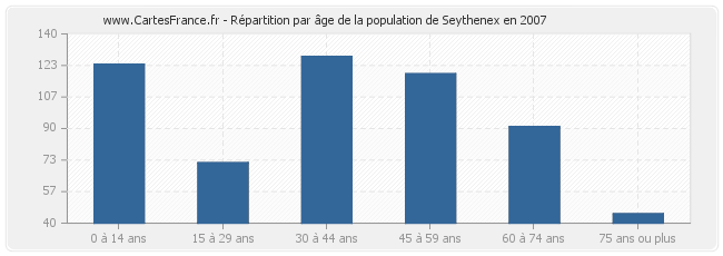 Répartition par âge de la population de Seythenex en 2007